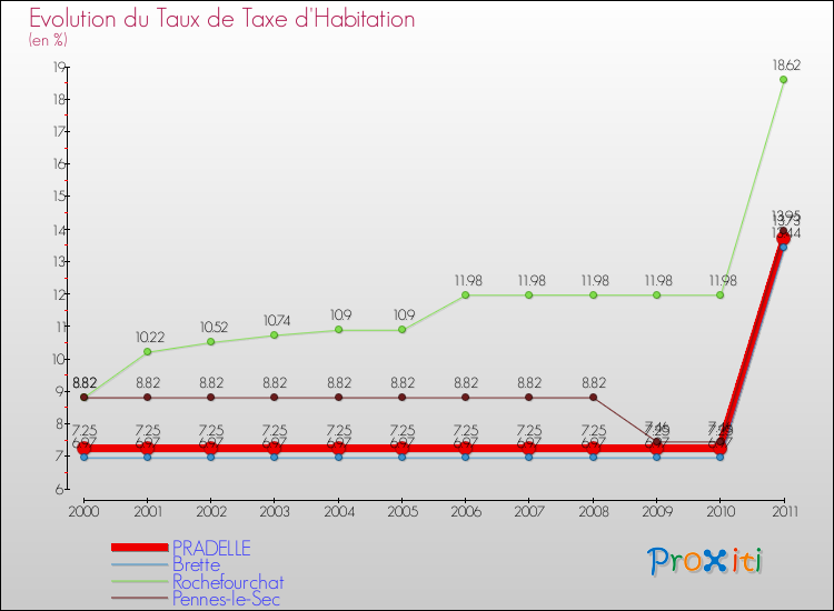 Evolution du taux de la taxe d'habitation pour PRADELLE et les communes proches Comparaison des taux de la taxe d'habitation pour PRADELLE et les communes voisines