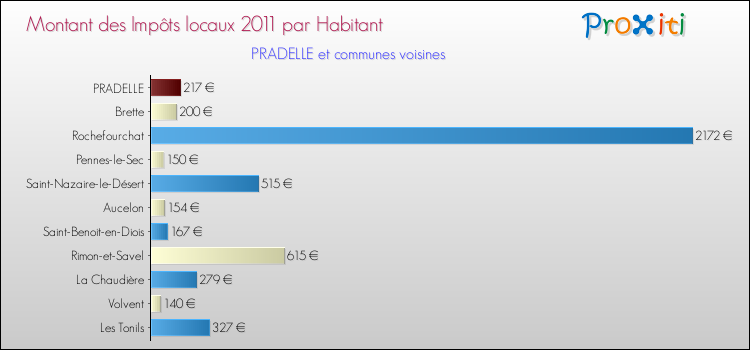 Montant des impôts locaux par Habitant pour PRADELLE et les communes proches Comparaison des impôts locaux par habitant pour PRADELLE et les communes voisines