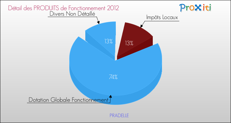 Décomposition du Budget de Fonctionnement 2012 de la commune de PRADELLE Budget de Fonctionnement 2012 pour la commune de PRADELLE
