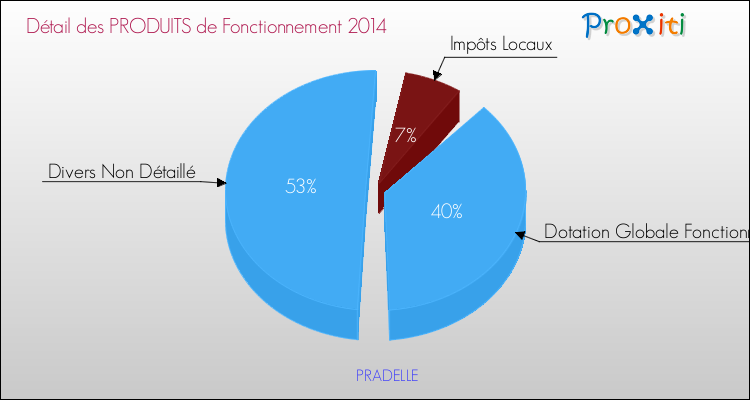 Décomposition du Budget de Fonctionnement 2014 de la commune de PRADELLE Budget de Fonctionnement 2014 pour la commune de PRADELLE