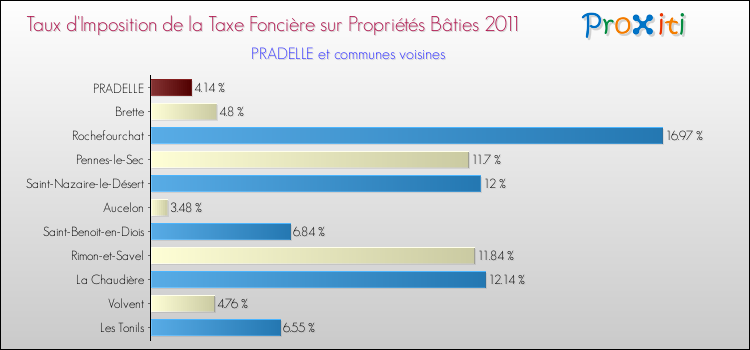 Taux d'imposition de la taxe foncière sur le bati 2011 pour PRADELLE et les communes proches Comparaison des taux d'imposition de la taxe foncière sur le bati 2011 pour PRADELLE et les communes voisines
