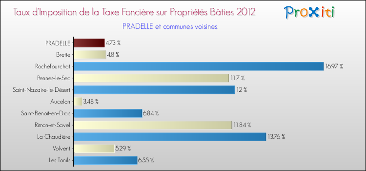 Taux d'imposition de la taxe foncière sur le bati 2012 pour PRADELLE et les communes proches Comparaison des taux d'imposition de la taxe foncière sur le bati 2012 pour PRADELLE et les communes voisines