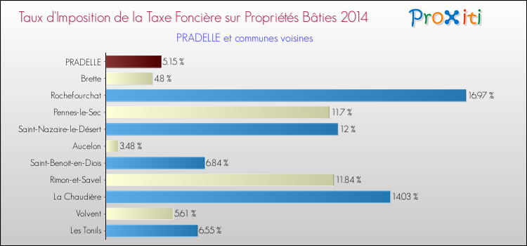 Taux d'imposition de la taxe foncière sur le bati 2014 pour PRADELLE et les communes proches Comparaison des taux d'imposition de la taxe foncière sur le bati 2014 pour PRADELLE et les communes voisines