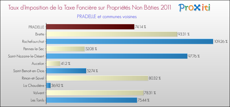 Taux d'imposition de la taxe foncière sur les immeubles et terrains non batis 2011 pour PRADELLE et les communes proches Comparaison des taux d'imposition de la taxe foncière sur les immeubles et terrains non batis 2011 pour PRADELLE et les communes voisines