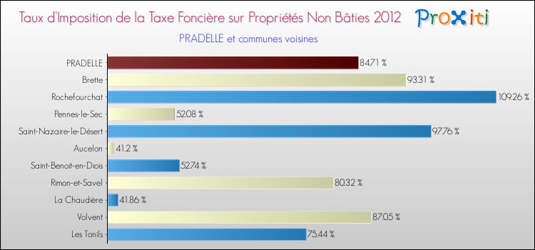 Taux d'imposition de la taxe foncière sur les immeubles et terrains non batis 2012 pour PRADELLE et les communes proches Comparaison des taux d'imposition de la taxe foncière sur les immeubles et terrains non batis 2012 pour PRADELLE et les communes voisines