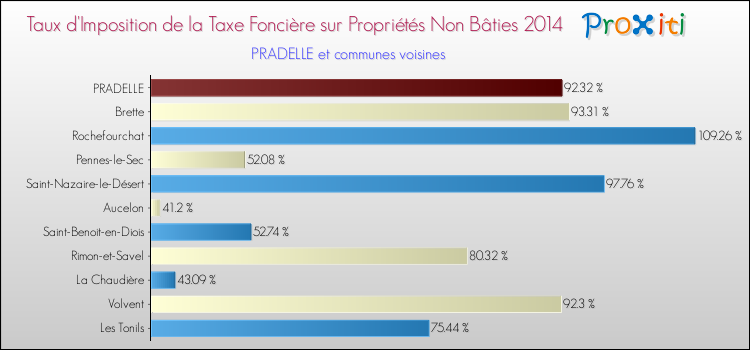 Taux d'imposition de la taxe foncière sur les immeubles et terrains non batis 2014 pour PRADELLE et les communes proches Comparaison des taux d'imposition de la taxe foncière sur les immeubles et terrains non batis 2014 pour PRADELLE et les communes voisines