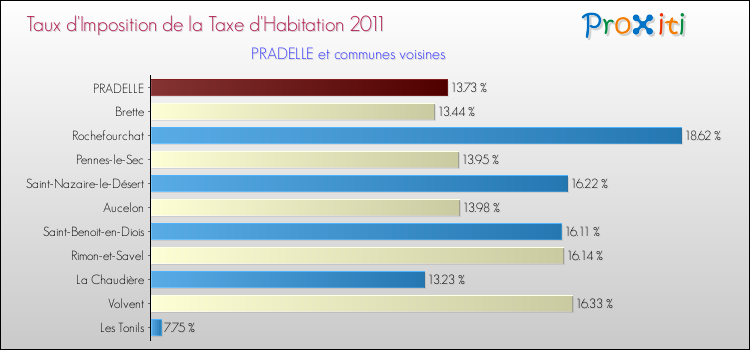 Taux d'imposition de la taxe d'habitation 2011 pour PRADELLE et les communes proches Comparaison des taux d'imposition de la taxe d'habitation 2011 pour PRADELLE et les communes voisines