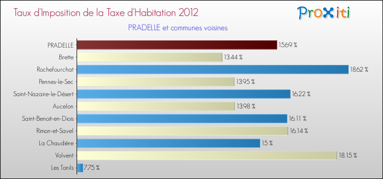 Taux d'imposition de la taxe d'habitation 2012 pour PRADELLE et les communes proches Comparaison des taux d'imposition de la taxe d'habitation 2012 pour PRADELLE et les communes voisines