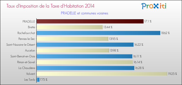 Taux d'imposition de la taxe d'habitation 2014 pour PRADELLE et les communes proches Comparaison des taux d'imposition de la taxe d'habitation 2014 pour PRADELLE et les communes voisines