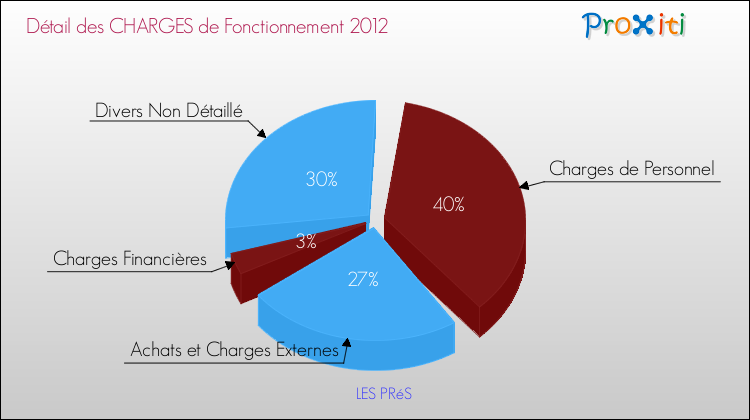 Décomposition des Charges de Fonctionnement 2012 de la commune de LES PRéS Charges de Fonctionnement 2012 pour la commune de LES PRéS