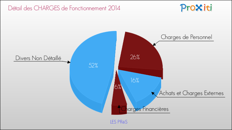 Décomposition des Charges de Fonctionnement 2014 de la commune de LES PRéS Charges de Fonctionnement 2014 pour la commune de LES PRéS