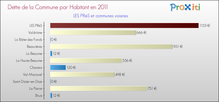 Dette par habitant de la commune en 2011 pour LES PRéS et les communes proches Comparaison de la dette par habitant de la commune en 2011 pour LES PRéS et les communes voisines