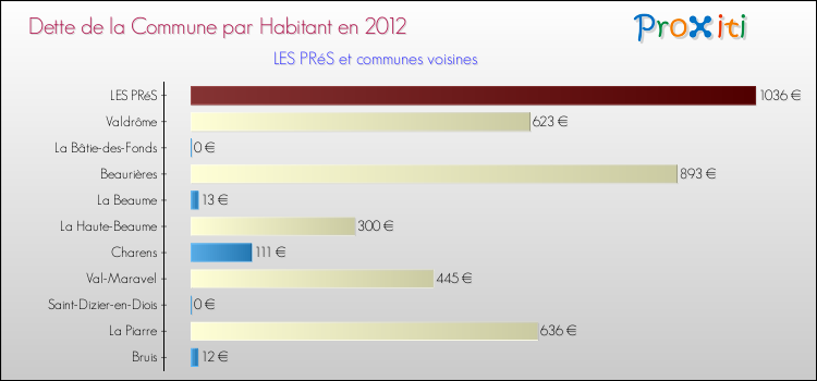 Dette par habitant de la commune en 2012 pour LES PRéS et les communes proches Comparaison de la dette par habitant de la commune en 2012 pour LES PRéS et les communes voisines