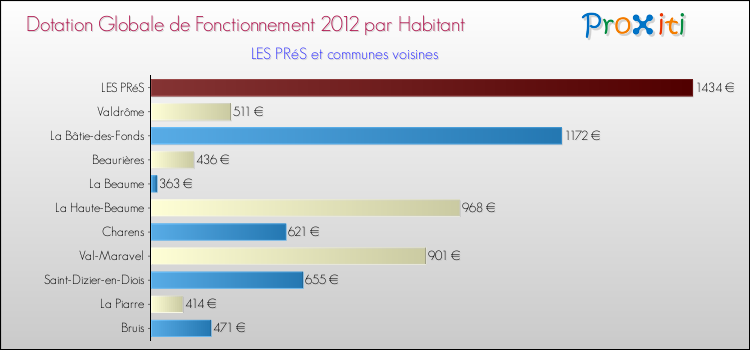 Montant des dotations globales de fonctionnement DGF par Habitant pour LES PRéS et les communes proches Comparaison des des dotations globales de fonctionnement DGF par habitant pour LES PRéS et les communes voisines