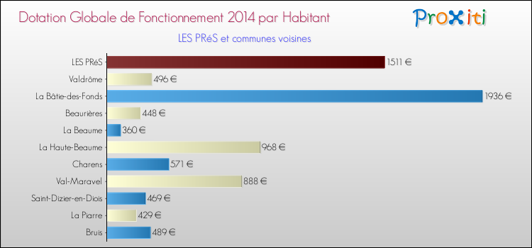 Montant des dotations globales de fonctionnement DGF par Habitant pour LES PRéS et les communes proches en 2014. Comparaison des des dotations globales de fonctionnement DGF par habitant pour LES PRéS et les communes voisines en 2014.