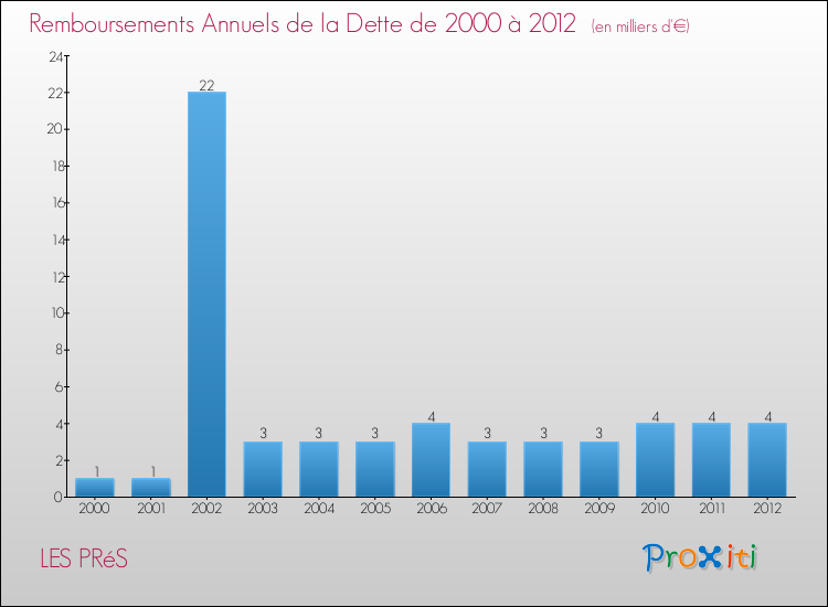 Evolution de l'annuité de la dette pour la commune de LES PRéS de 2000 à 2012 Annuités de la dette pour LES PRéS de 2000 à 2012