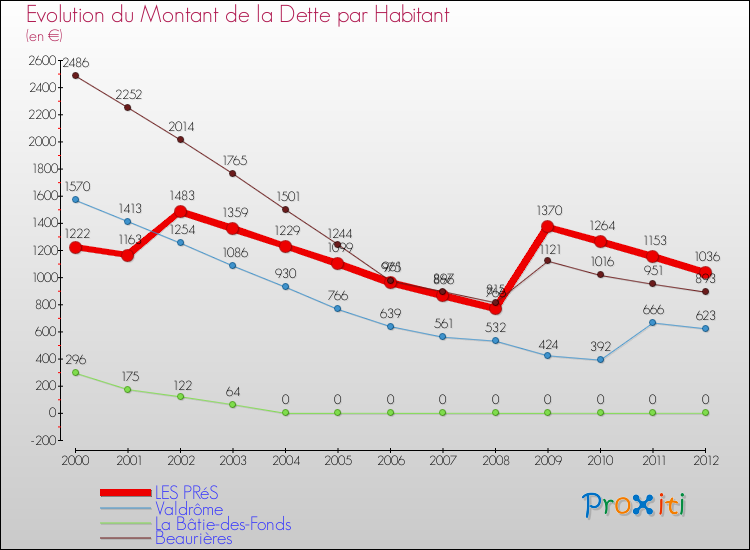Evolution de la dette par habitant pour la commune de LES PRéS et les communes proches de 2000 à 2012 Comparaison de la dette par habitant pour LES PRéS et les communes voisines de 2000 à 2012