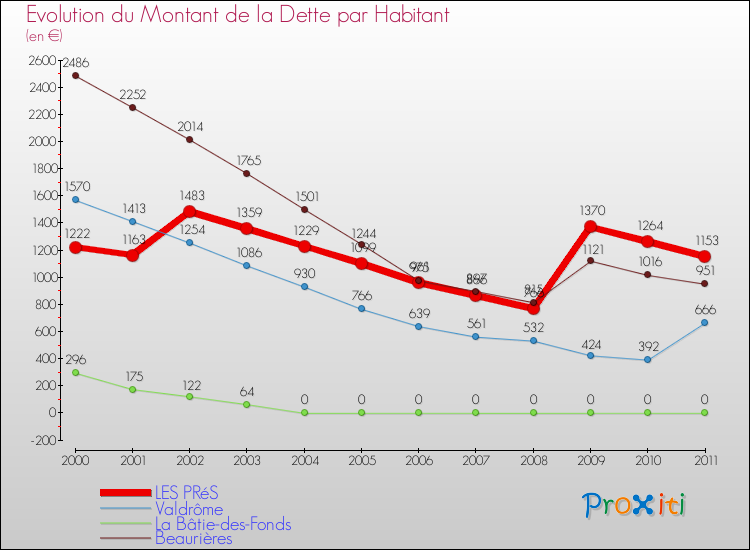 Evolution de la dette par habitant pour la commune de LES PRéS et les communes proches Comparaison de la dette par habitant pour LES PRéS et les communes voisines