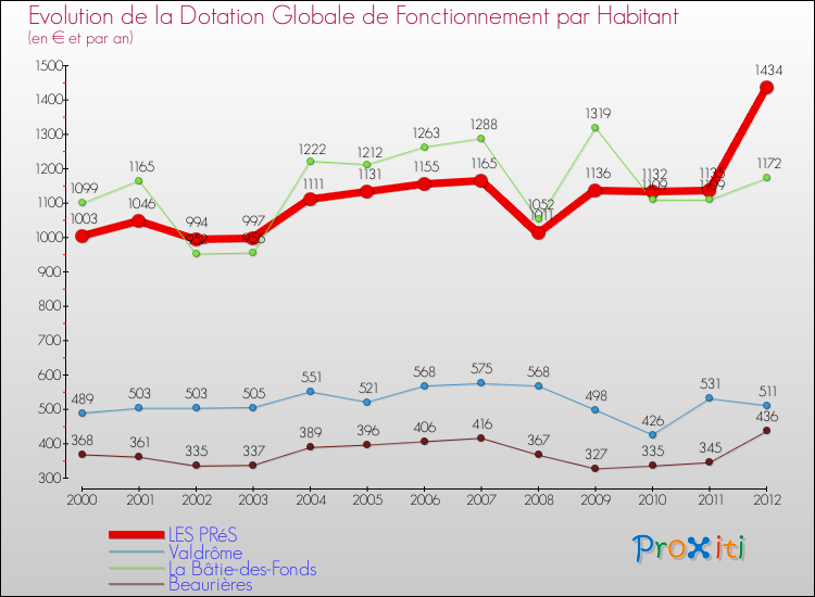 Evolution et montant de la dotation globale de fonctionnement par Habitant pour LES PRéS et les communes proches Comparaison des dotations globales de fonctionnement par habitant pour LES PRéS et les communes voisines