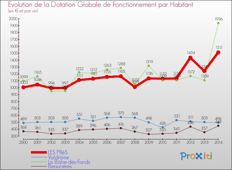Evolution et montant de la dotation globale de fonctionnement par Habitant pour LES PRéS et les communes proches de 2000 à 2014. Comparaison des dotations globales de fonctionnement par habitant pour LES PRéS et les communes voisines de 2000 à 2014.