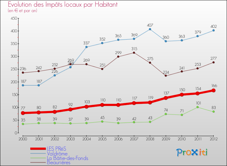 Evolution et montant des impôts locaux par Habitant pour LES PRéS et les communes proches Comparaison des impôts locaux par habitant pour LES PRéS et les communes voisines