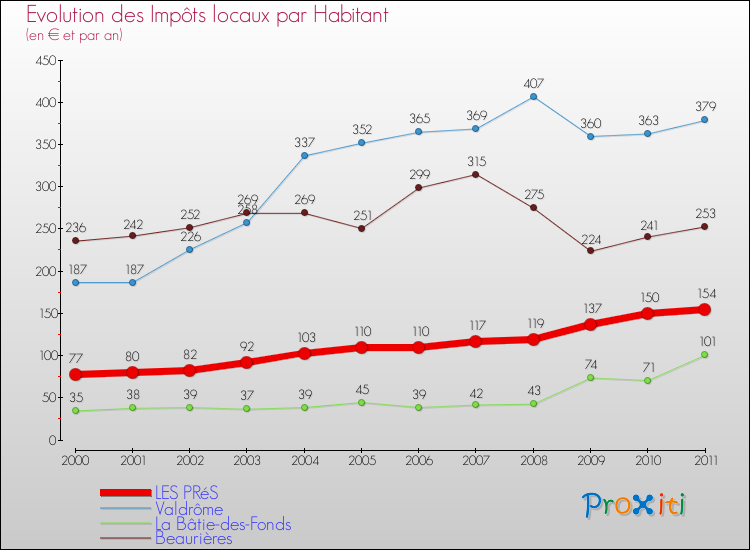 Evolution et montant des impôts locaux par Habitant pour LES PRéS et les communes proches Comparaison des impôts locaux par habitant pour LES PRéS et les communes voisines