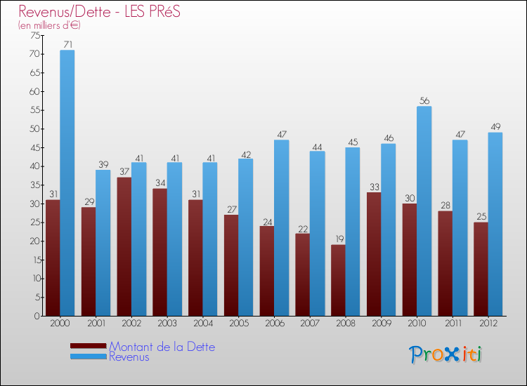 Evolution comparée de la dette et des revenus pour la commune de LES PRéS de 2000 à 2012 Comparaison de la dette et des revenus pour LES PRéS de 2000 à 2012