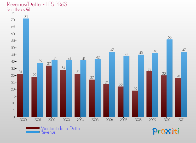 Evolution comparée de la dette et des revenus pour la commune de LES PRéS de 2000 à 2011 Comparaison de la dette et des revenus pour LES PRéS de 2000 à 2011