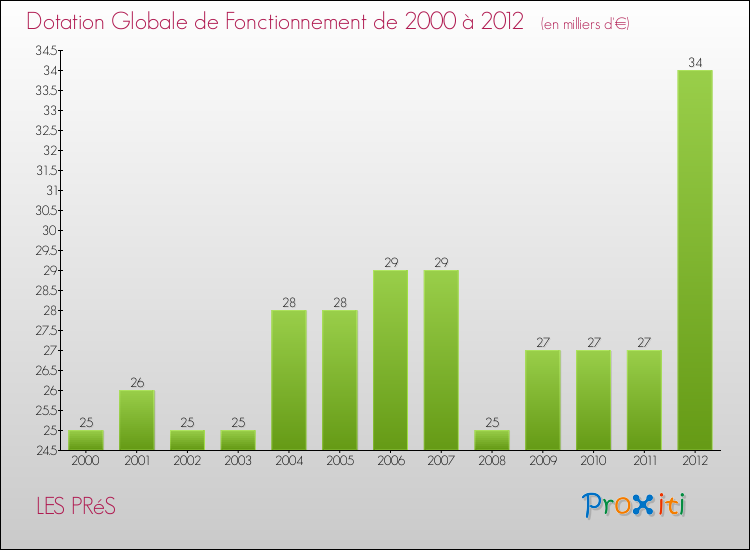 Evolution du montant de la Dotation Globale de Fonctionnement pour la commune de LES PRéS de 2000 à 2012 Evolution du montant de la Dotation Globale de Fonctionnement pour LES PRéS de 2000 à 2012