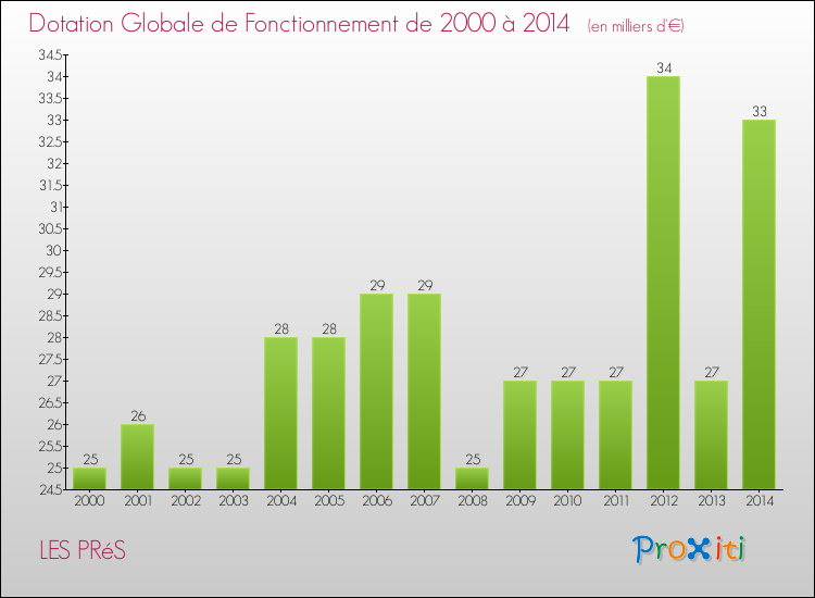 Evolution du montant de la Dotation Globale de Fonctionnement pour la commune de LES PRéS de 2000 à 2014 Evolution du montant de la Dotation Globale de Fonctionnement pour LES PRéS de 2000 à 2014