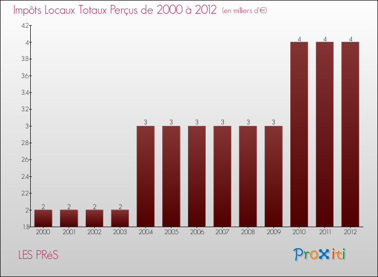 Evolution des Impôts Locaux pour la commune de LES PRéS de 2000 à 2012 Evolution des Impôts Locaux pour LES PRéS de 2000 à 2012