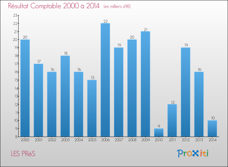 Evolution du résultat comptable pour la commune de LES PRéS de 2000 à 2014 Evolution du résultat comptable pour LES PRéS de 2000 à 2014