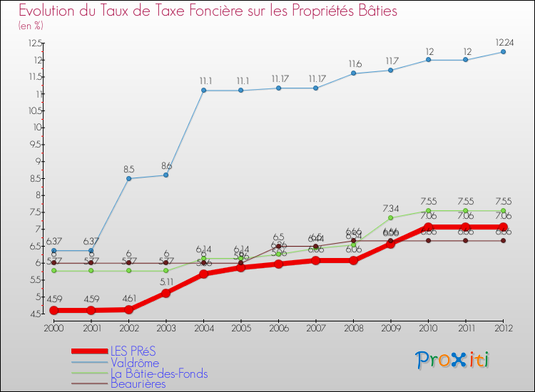 Evolution du taux de la taxe foncière sur le bati pour LES PRéS et les communes proches de 2000 à 2012 Comparaison des taux de taxe foncière sur le bati pour LES PRéS et les communes voisines de 2000 à 2012