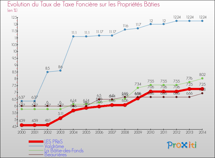 Evolution du taux de la taxe foncière sur le bati pour LES PRéS et les communes proches de 2000 à 2014 Comparaison des taux de taxe foncière sur le bati pour LES PRéS et les communes voisines de 2000 à 2014