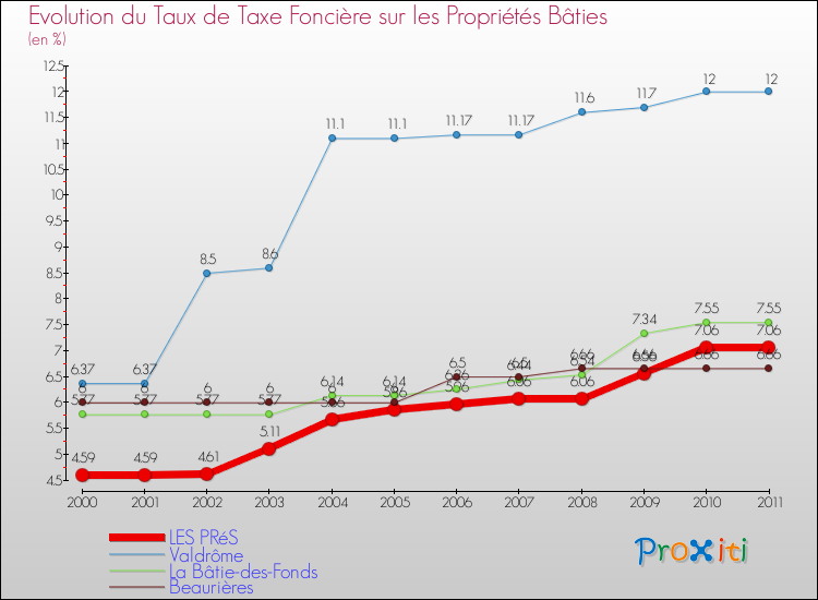 Evolution du taux de la taxe foncière sur le bati pour LES PRéS et les communes proches Comparaison des taux de taxe foncière sur le bati pour LES PRéS et les communes voisines