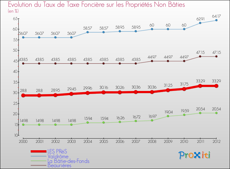 Evolution du taux de la taxe foncière sur les immeubles et terrains non batis pour LES PRéS et les communes proches de 2000 à 2012 Comparaison des taux de la taxe foncière sur les immeubles et terrains non batis pour LES PRéS et les communes voisines de 2000 à 2012