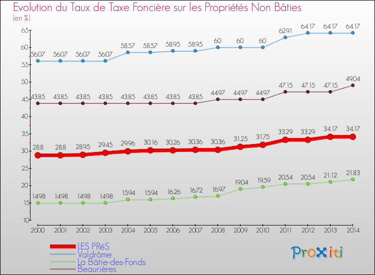 Evolution du taux de la taxe foncière sur les immeubles et terrains non batis pour LES PRéS et les communes proches de 2000 à 2014 Comparaison des taux de la taxe foncière sur les immeubles et terrains non batis pour LES PRéS et les communes voisines de 2000 à 2014