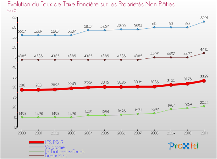 Evolution du taux de la taxe foncière sur les immeubles et terrains non batis pour LES PRéS et les communes proches Comparaison des taux de la taxe foncière sur les immeubles et terrains non batis pour LES PRéS et les communes voisines