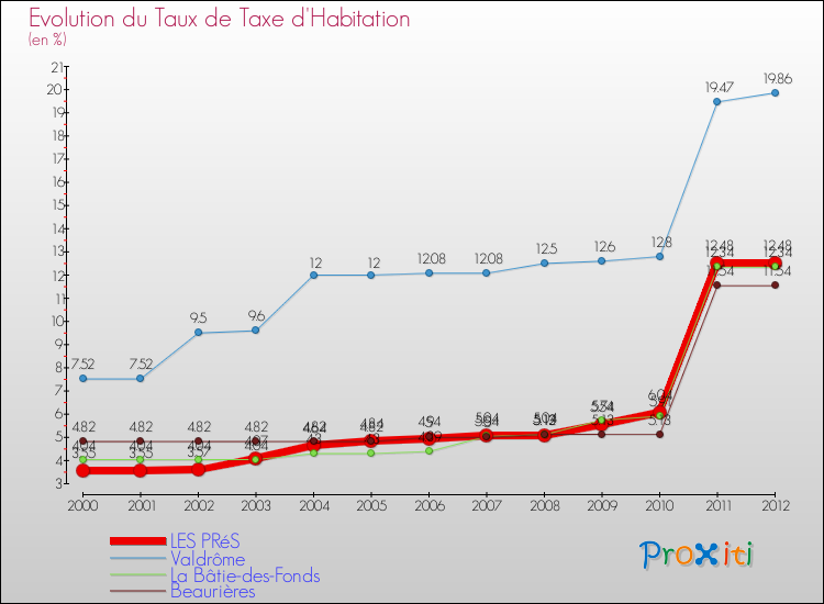 Evolution du taux de la taxe d'habitation pour LES PRéS et les communes proches Comparaison des taux de la taxe d'habitation pour LES PRéS et les communes voisines