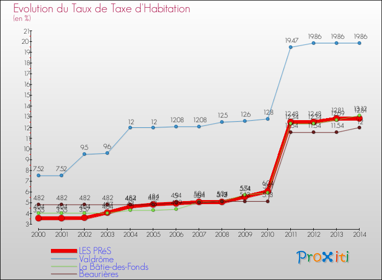 Evolution du taux de la taxe d'habitation pour LES PRéS et les communes proches de 2000 à 2014 Comparaison des taux de la taxe d'habitation pour LES PRéS et les communes voisines de 2000 à 2014
