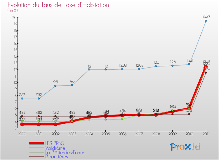 Evolution du taux de la taxe d'habitation pour LES PRéS et les communes proches Comparaison des taux de la taxe d'habitation pour LES PRéS et les communes voisines