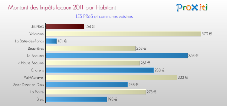Montant des impôts locaux par Habitant pour LES PRéS et les communes proches Comparaison des impôts locaux par habitant pour LES PRéS et les communes voisines