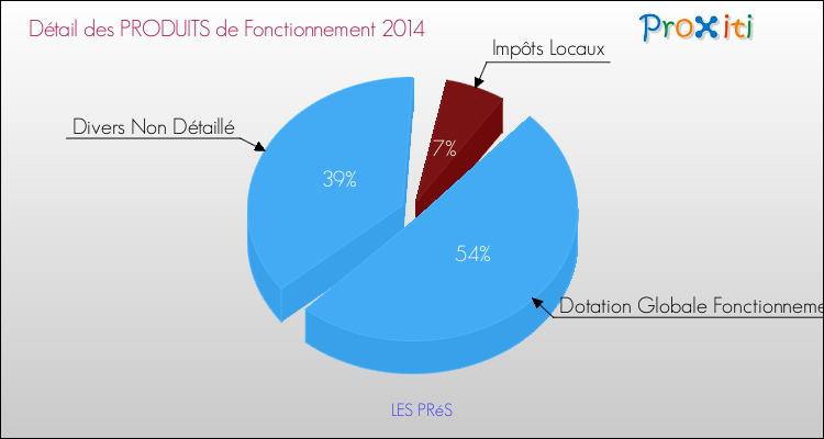 Décomposition du Budget de Fonctionnement 2014 de la commune de LES PRéS Budget de Fonctionnement 2014 pour la commune de LES PRéS