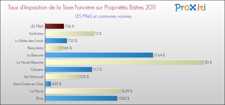Taux d'imposition de la taxe foncière sur le bati 2011 pour LES PRéS et les communes proches Comparaison des taux d'imposition de la taxe foncière sur le bati 2011 pour LES PRéS et les communes voisines