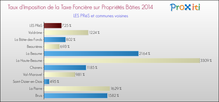 Taux d'imposition de la taxe foncière sur le bati 2014 pour LES PRéS et les communes proches Comparaison des taux d'imposition de la taxe foncière sur le bati 2014 pour LES PRéS et les communes voisines
