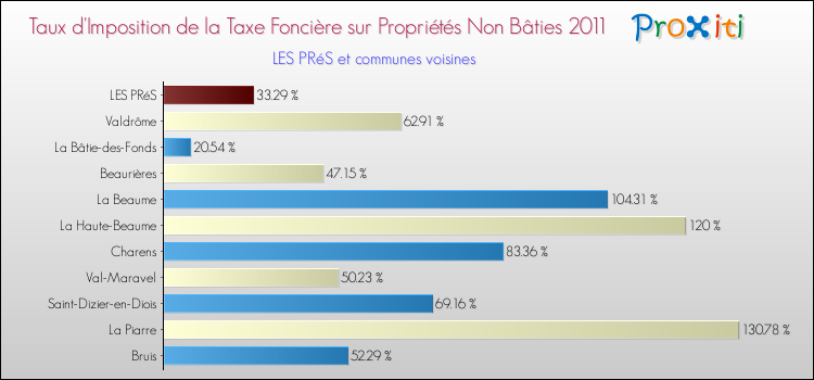 Taux d'imposition de la taxe foncière sur les immeubles et terrains non batis 2011 pour LES PRéS et les communes proches Comparaison des taux d'imposition de la taxe foncière sur les immeubles et terrains non batis 2011 pour LES PRéS et les communes voisines