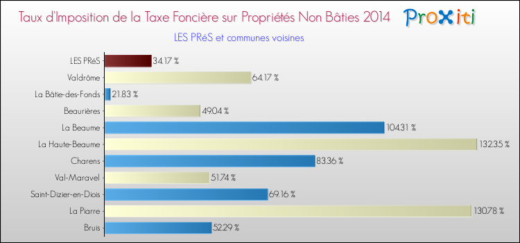 Taux d'imposition de la taxe foncière sur les immeubles et terrains non batis 2014 pour LES PRéS et les communes proches Comparaison des taux d'imposition de la taxe foncière sur les immeubles et terrains non batis 2014 pour LES PRéS et les communes voisines