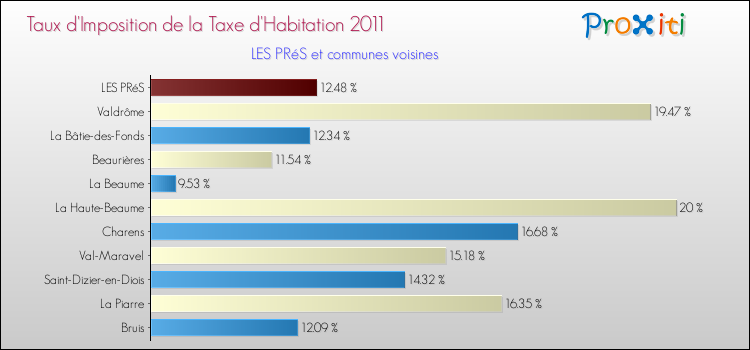 Taux d'imposition de la taxe d'habitation 2011 pour LES PRéS et les communes proches Comparaison des taux d'imposition de la taxe d'habitation 2011 pour LES PRéS et les communes voisines