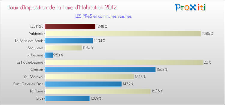 Taux d'imposition de la taxe d'habitation 2012 pour LES PRéS et les communes proches Comparaison des taux d'imposition de la taxe d'habitation 2012 pour LES PRéS et les communes voisines