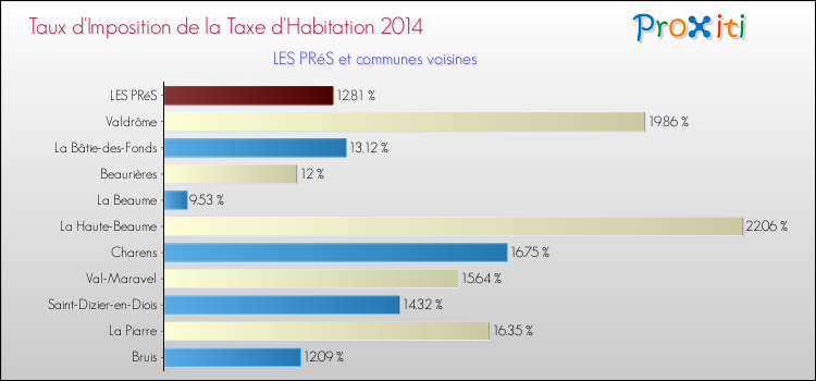 Taux d'imposition de la taxe d'habitation 2014 pour LES PRéS et les communes proches Comparaison des taux d'imposition de la taxe d'habitation 2014 pour LES PRéS et les communes voisines